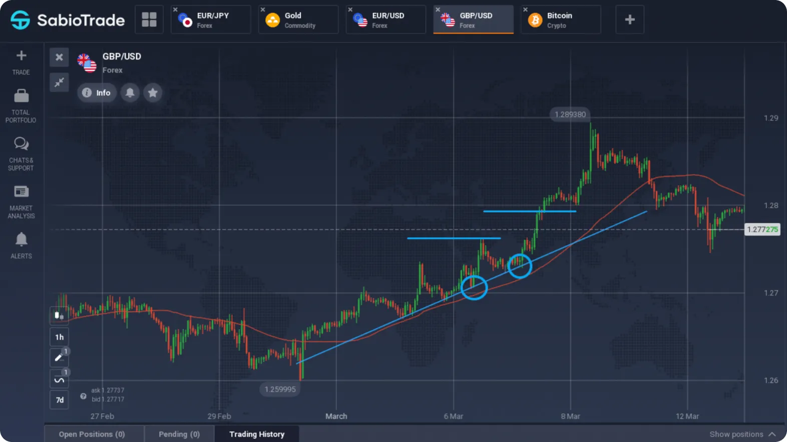 Graphique GBP/USD avec lignes de tendance et marqueurs de prix sur la plateforme SabioTrade.