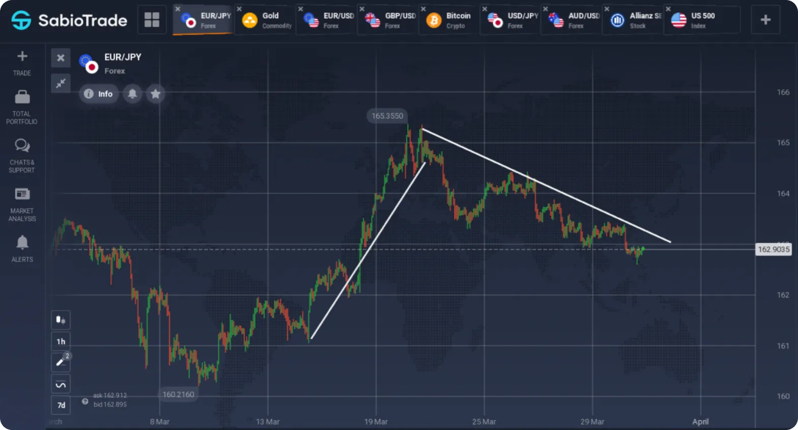 Gráfico EUR/JPY com linha de tendência descendente e pontos-chave em 165.3550 e 162.9035.