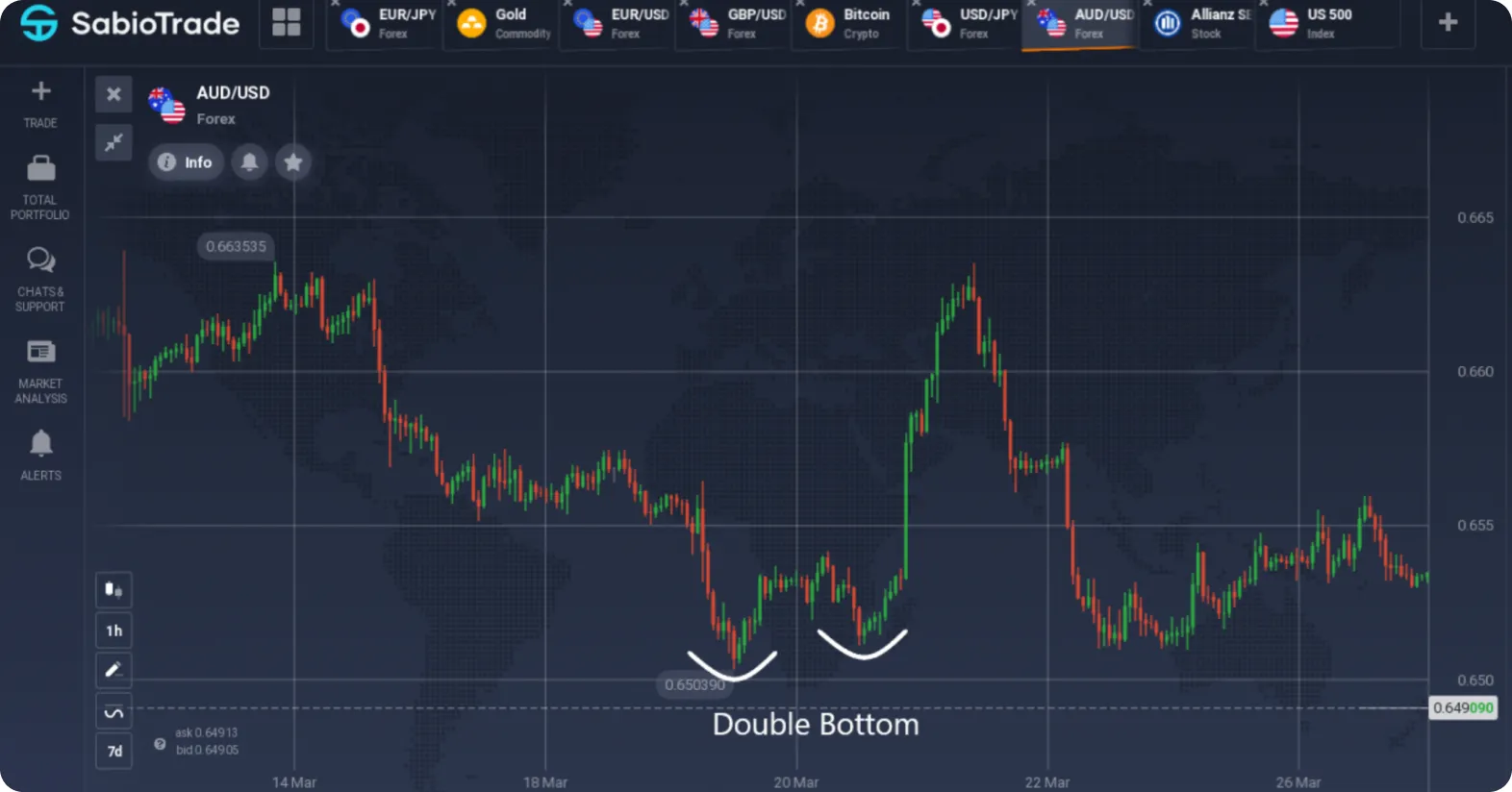 Gráfico mostra AUD/USD com um padrão de fundo duplo destacado.