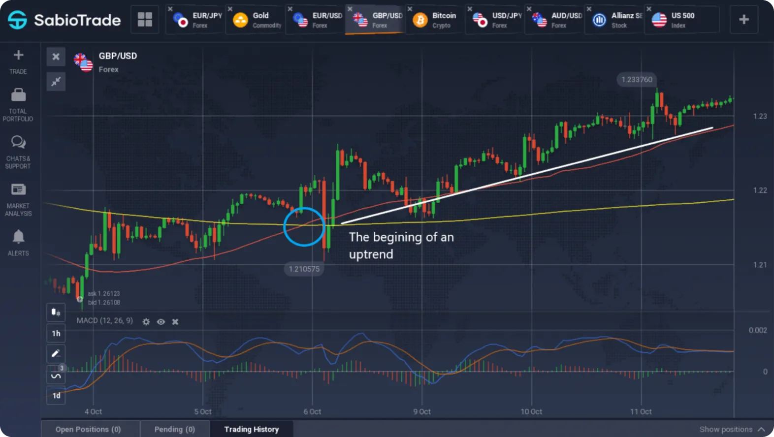 Graphique GBP/USD avec moyennes mobiles et début de tendance haussière mis en évidence.