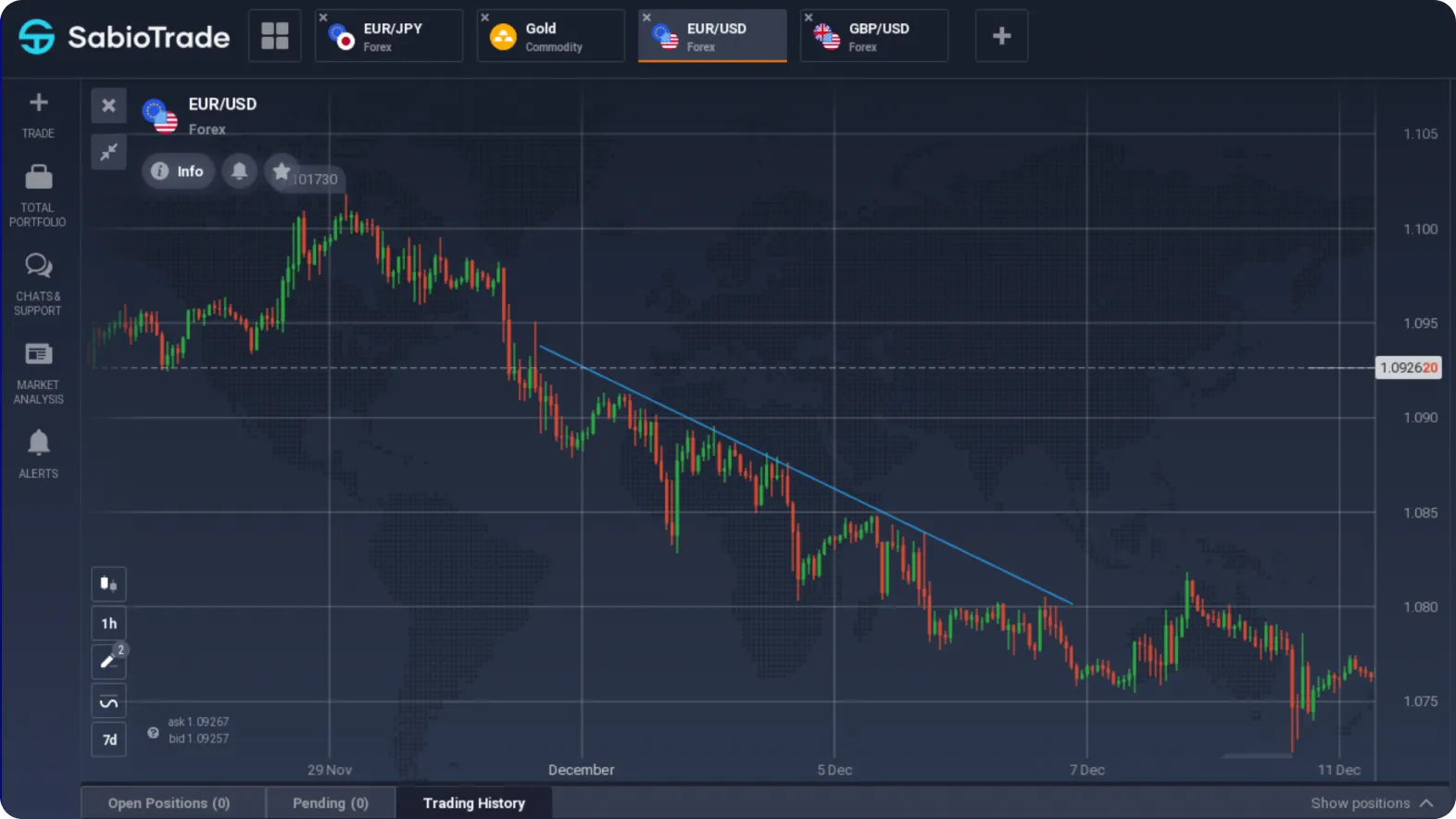 Un graphique affiche les mouvements de prix de l'EUR/USD avec des lignes de tendance et des données récentes.