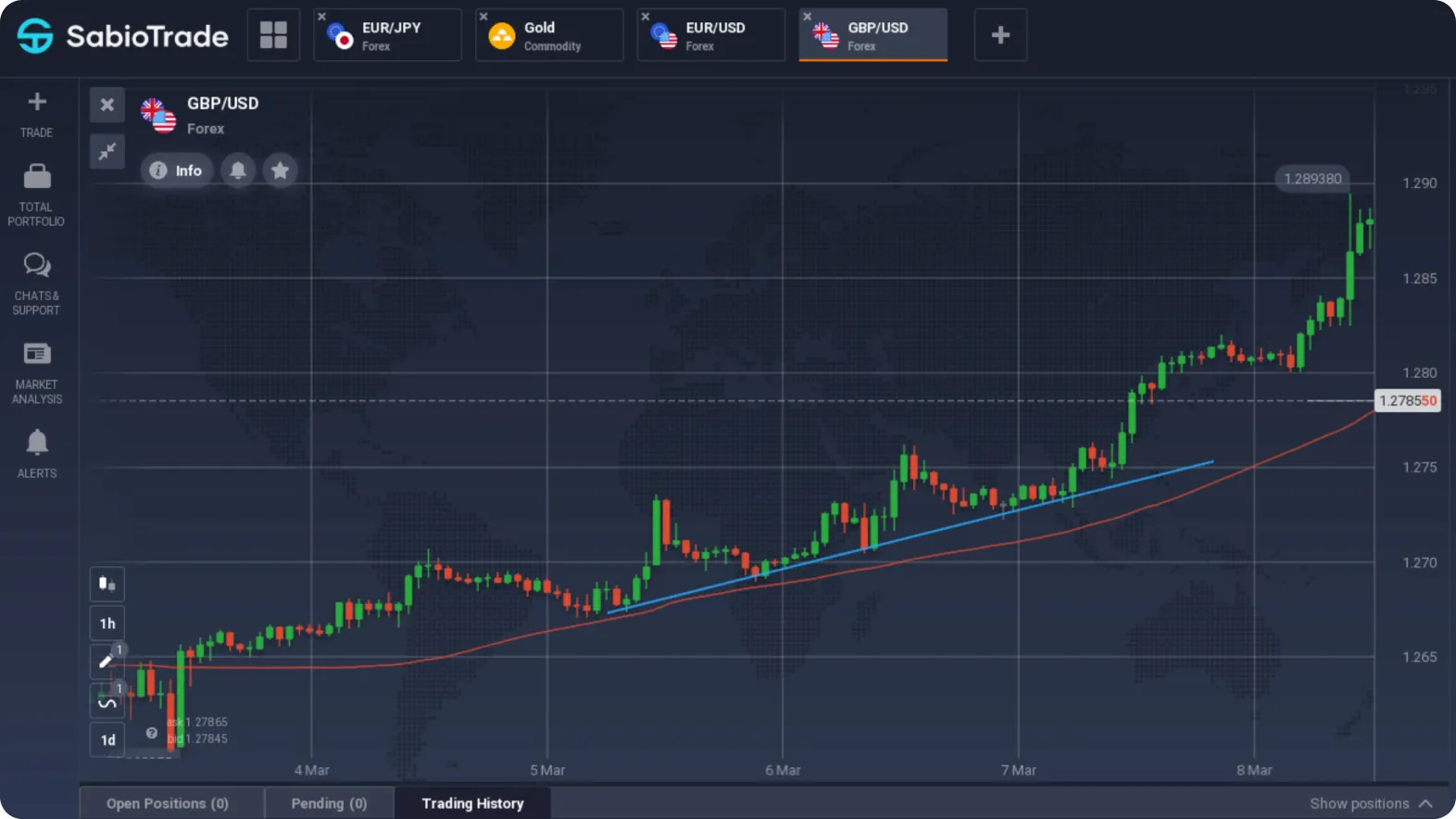 Graphique GBP/USD avec lignes de tendance et données de prix du 4 au 8 mars.