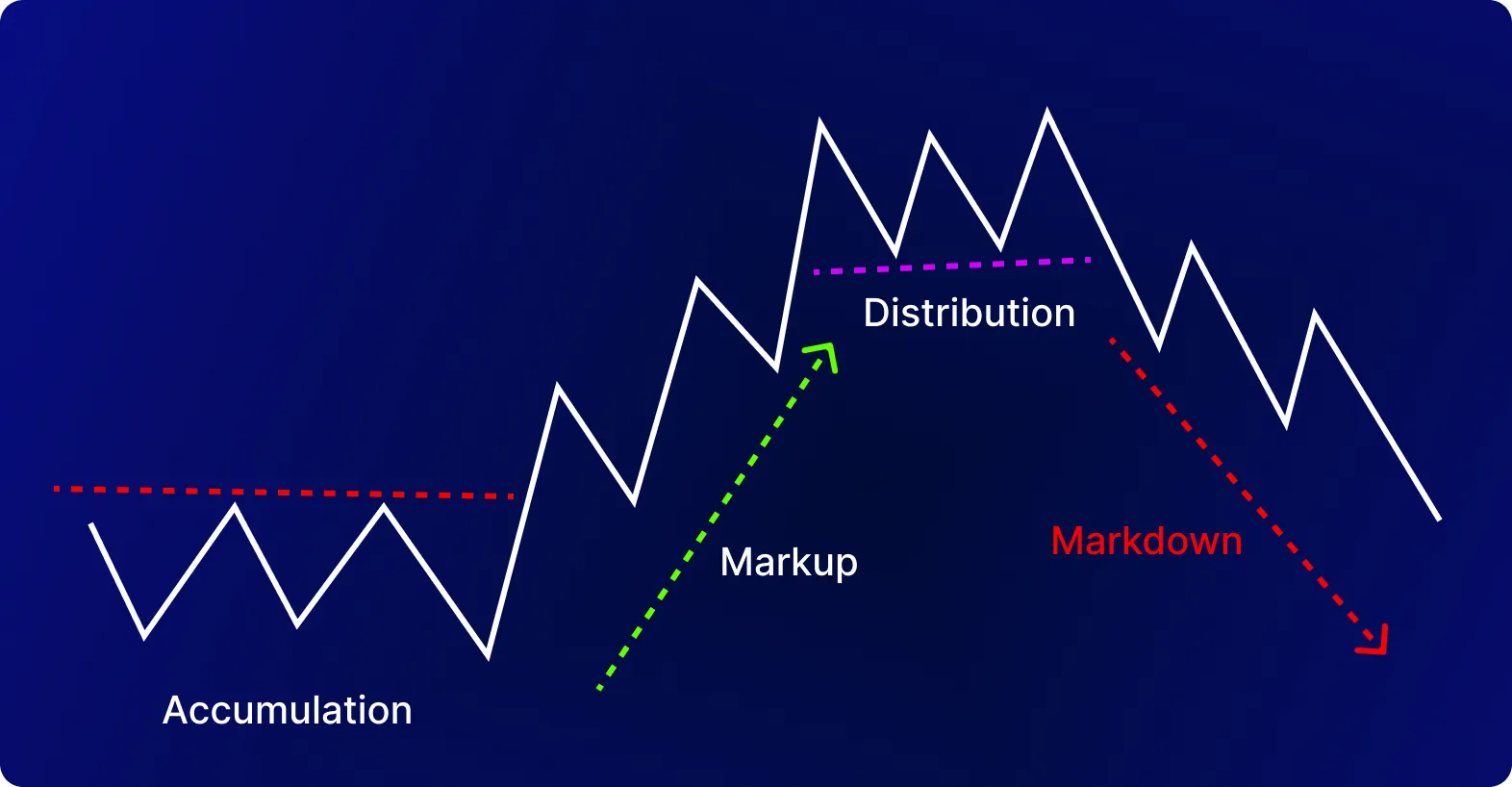 Grafico a linee che mostra le fasi di accumulazione, markup, distribuzione e markdown nel trading.
