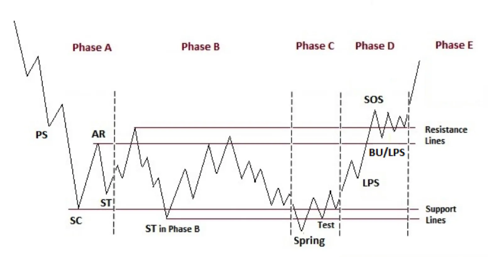 Grafico che mostra le fasi Wyckoff da A a E con linee di supporto e resistenza, inclusi SOS, BU/LPS e Spring.