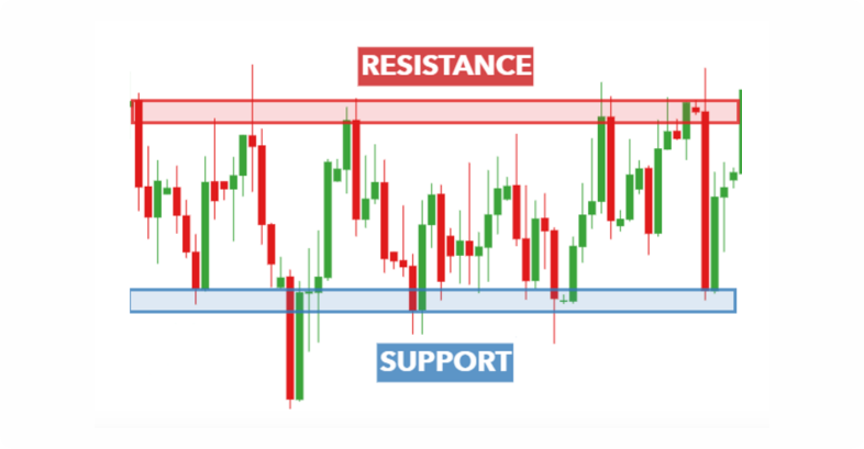 Gráfico de velas con líneas horizontales de soporte y resistencia.