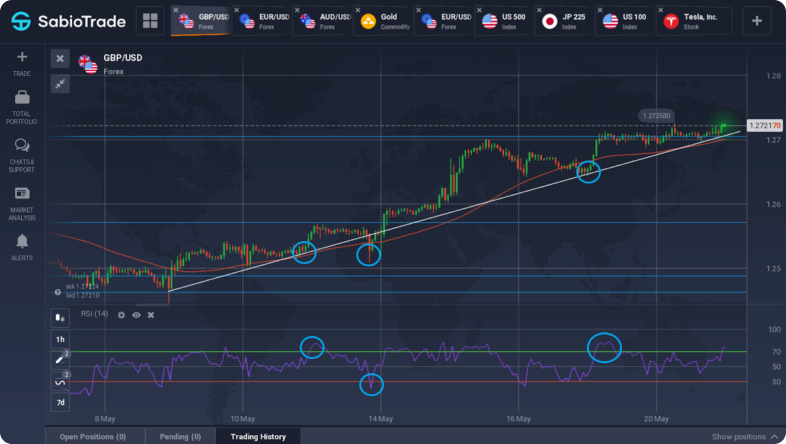 Graphique GBP/USD avec lignes de tendance, chandeliers et indicateur RSI.