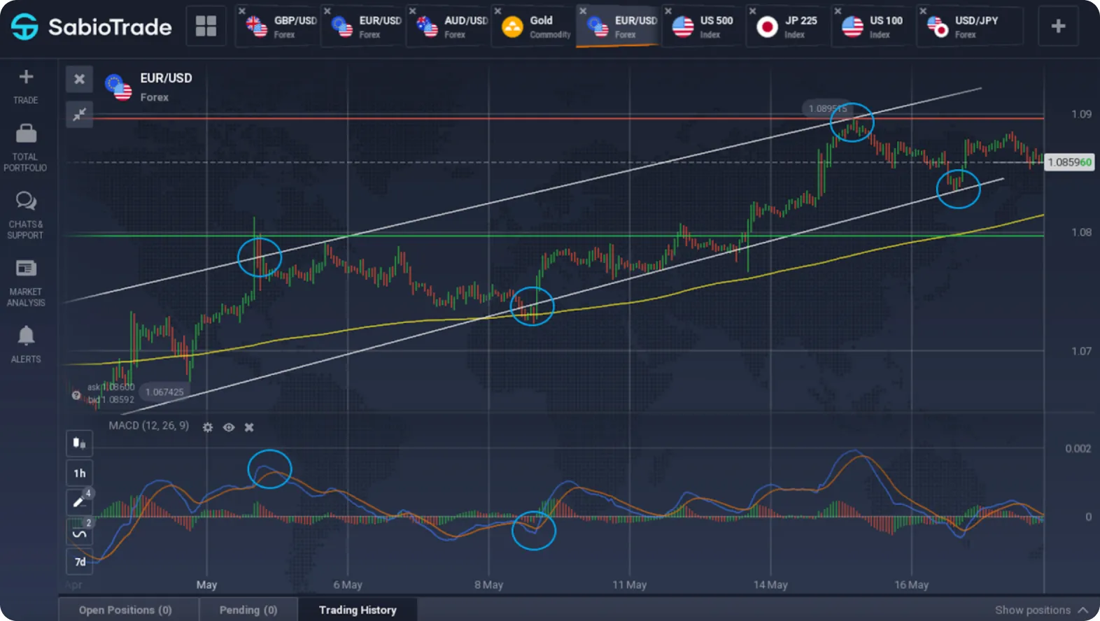 Diagramm EUR/USD mit Trendlinien und hervorgehobenen Punkten.