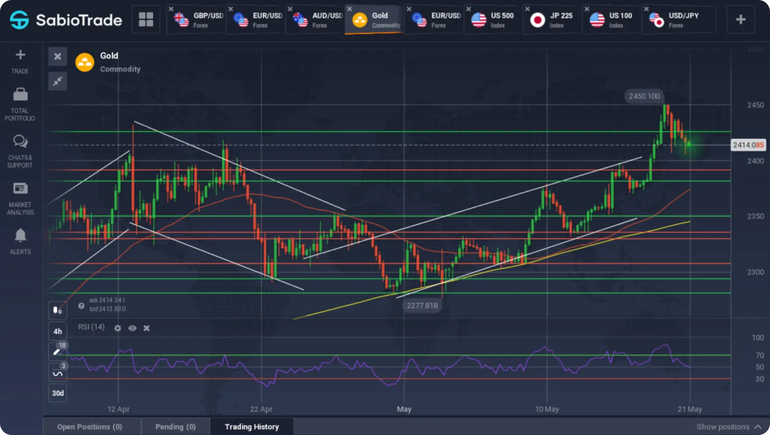 Gráfico de preço do ouro com candlesticks, linhas de tendência e indicador RSI.