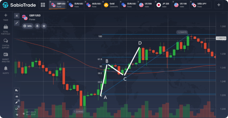Gráfico de GBP/USD con patrón ABCD, puntos etiquetados A, B, C, D y líneas de tendencia.