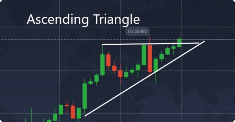 Gráfico de candlestick mostrando um padrão de triângulo ascendente com níveis de preço e um pico em 0,653885.