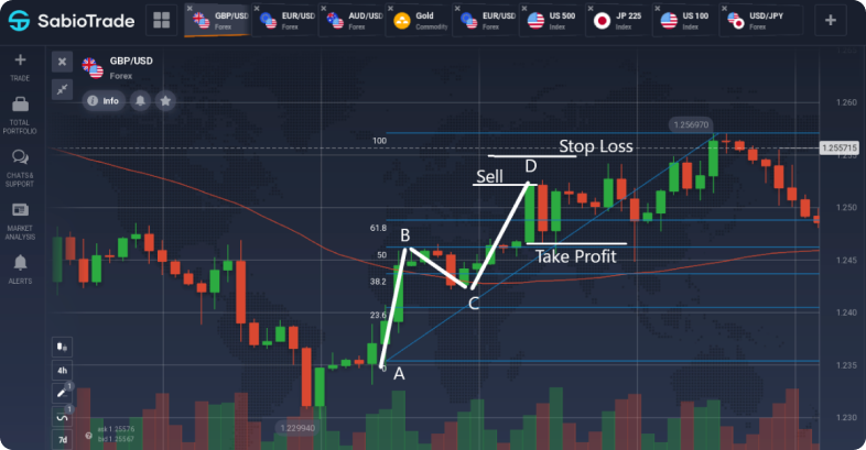 Gráfico que muestra el patrón ABCD con puntos etiquetados A, B, C, D y líneas para stop loss y take profit.
