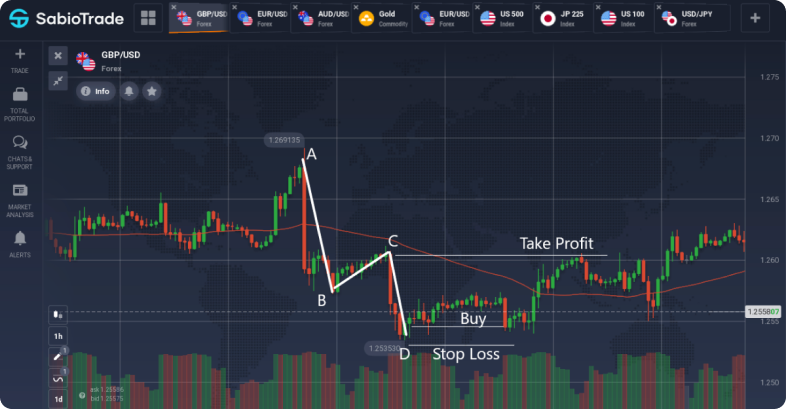 Gráfico de GBP/USD con patrón ABCD, marcas de compra, venta, toma de ganancias y pérdida parada.