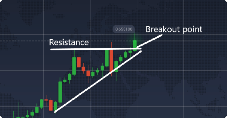 Gráfico mostrando um padrão de triângulo ascendente com resistência e ponto de quebra rotulados.
