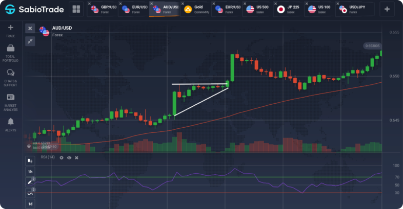 Gráfico de candlestick mostrando um padrão de triângulo ascendente com linhas de tendência e indicador RSI.