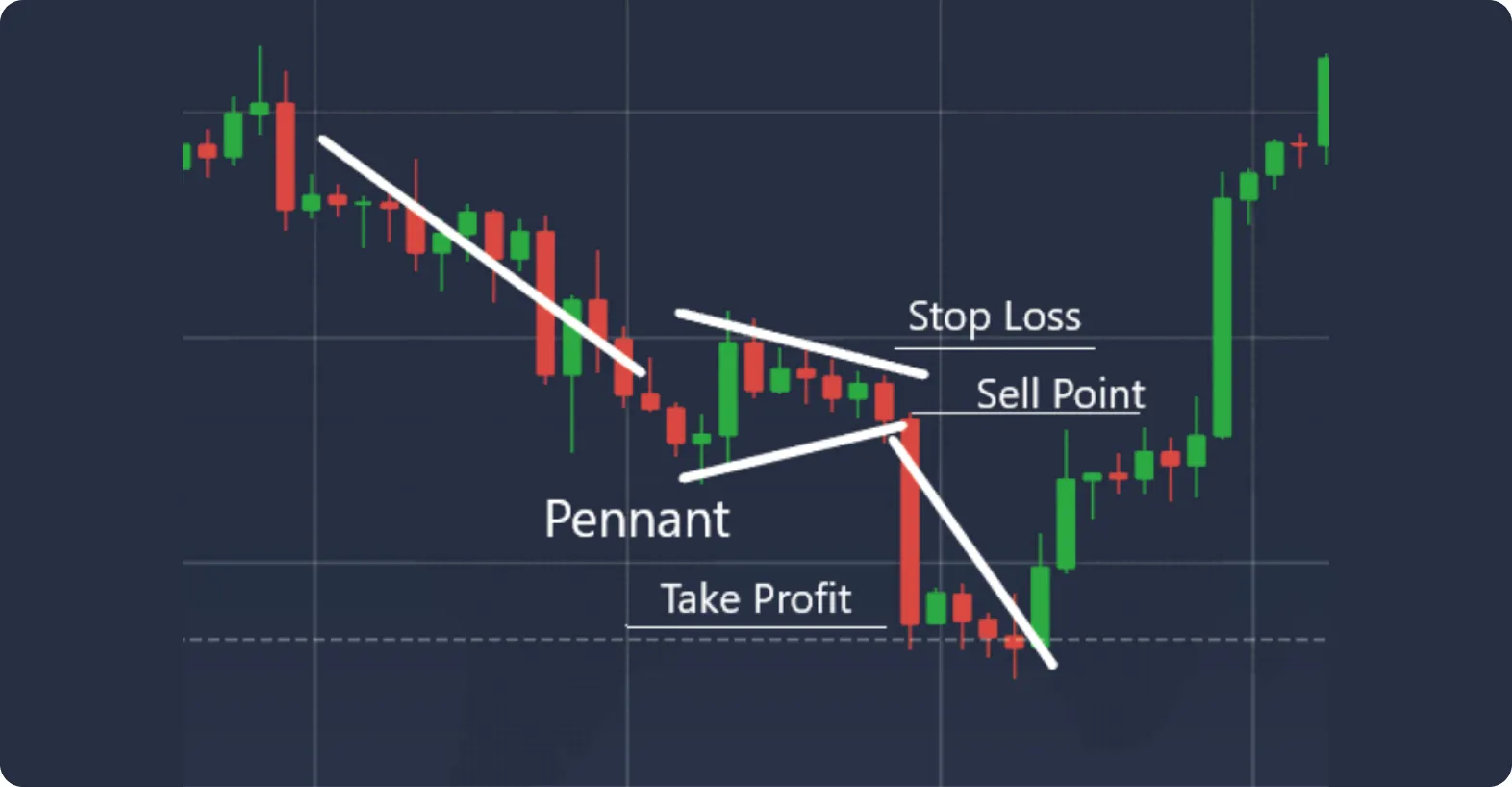 Graphique montrant un modèle de fanion avec des étiquettes pour stop loss, point de vente et prise de profit.