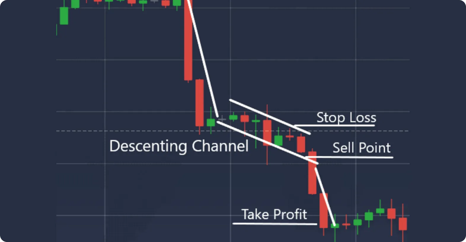 Graphique montrant un canal descendant avec des étiquettes pour stop loss, point de vente et prise de profit.