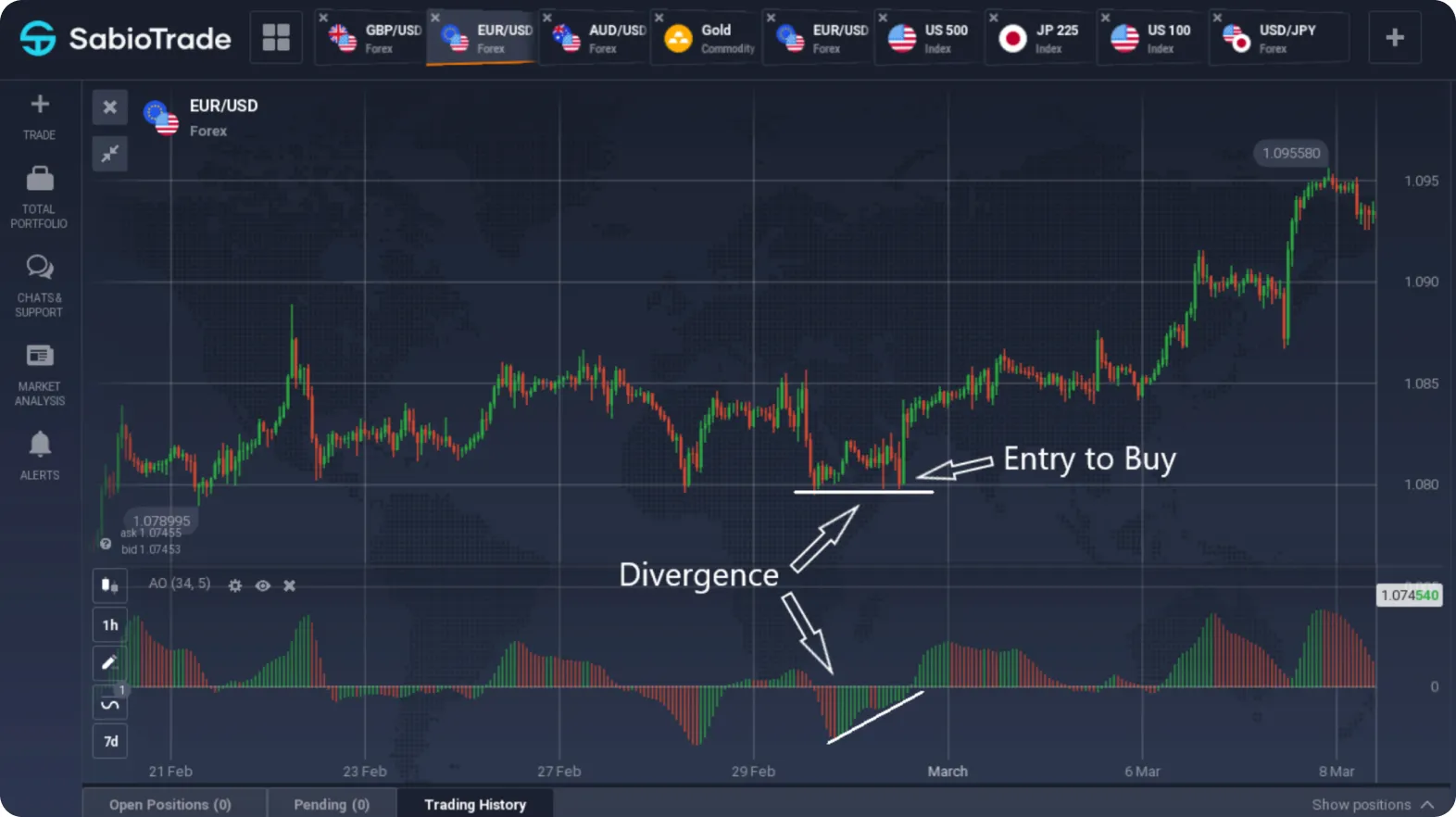 Um gráfico mostra EUR/USD com anotações para 'Entrada para Comprar' e 'Divergência' na plataforma SabioTrade.