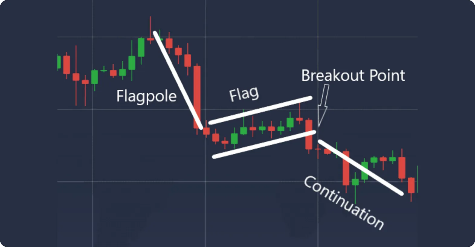 Graphique montrant un modèle de drapeau baissier avec étiquettes de mât, drapeau, point de rupture et continuation.