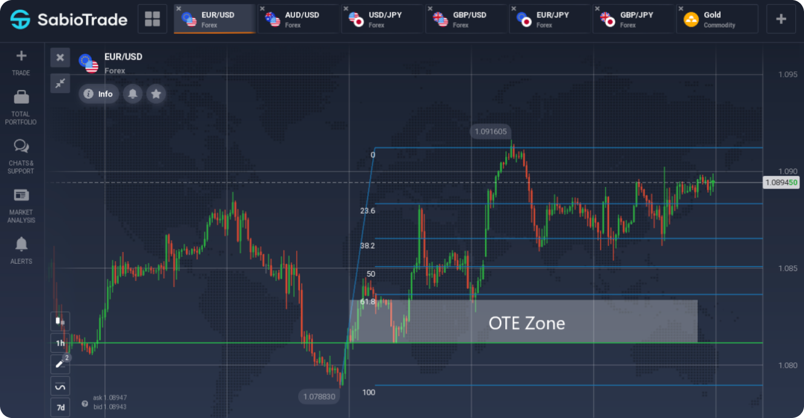 Graphique EUR/USD sur SabioTrade avec la zone OTE mise en évidence