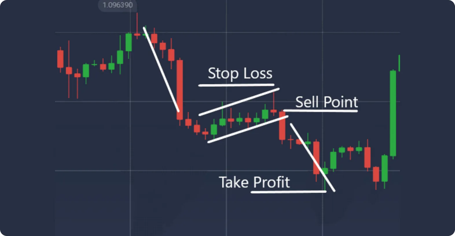 Graphique en chandeliers avec des niveaux étiquetés Point de Vente, Stop Loss et Prise de Profit.