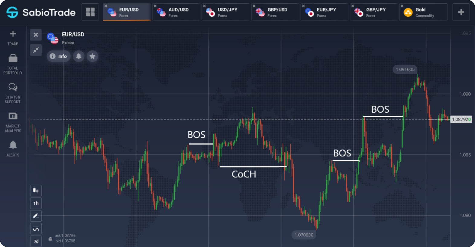 Graphique EUR/USD avec annotations BOS et CoCH sur les mouvements de prix.