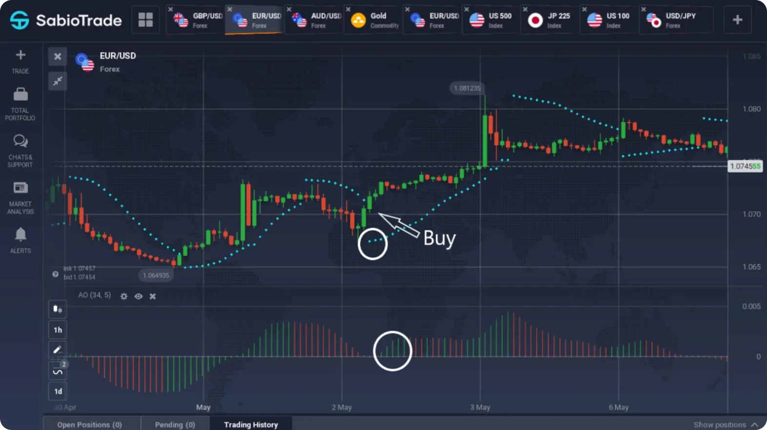 Um gráfico EUR/USD no SabioTrade mostra um sinal 'Comprar' e o indicador Awesome Oscillator.
