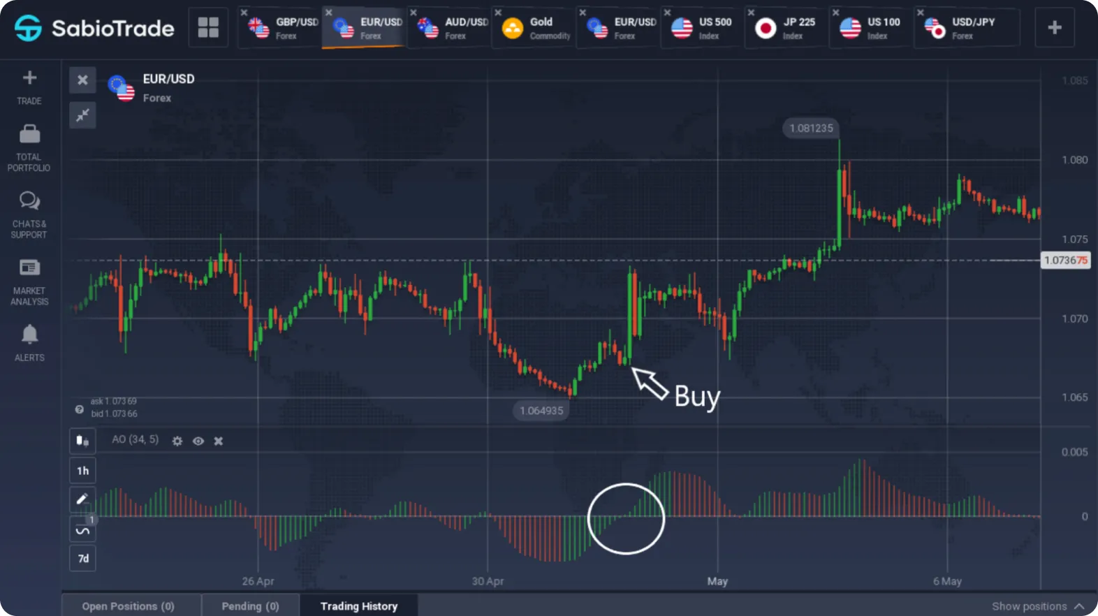 Gráfico EUR/USD no SabioTrade mostrando sinal de compra em 1.081235 com suporte em 1.07365.