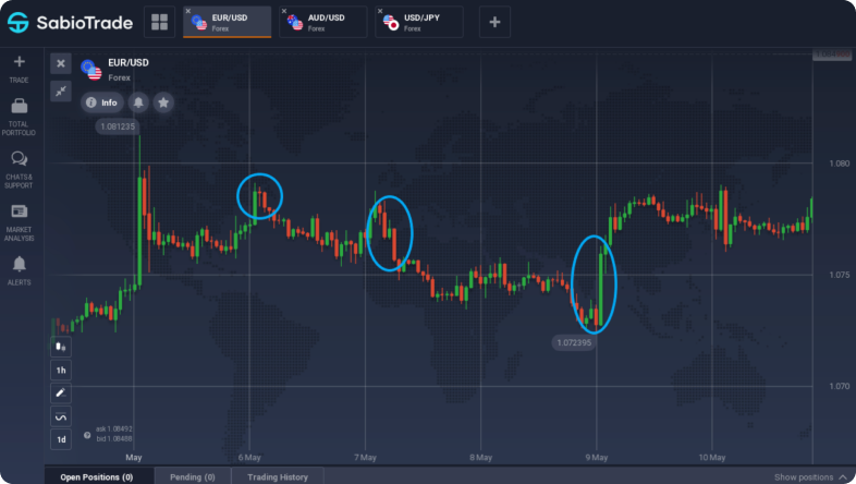 Gráfico mostra o preço EUR/USD com velas destacadas e níveis.