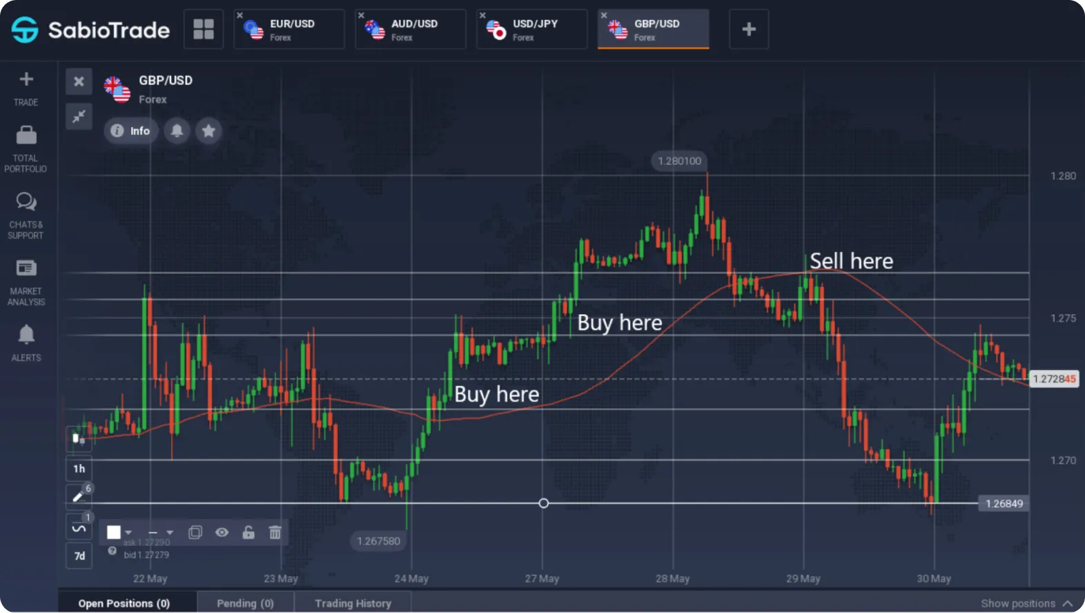 Gráfico GBP/USD com pontos de compra e venda marcados.