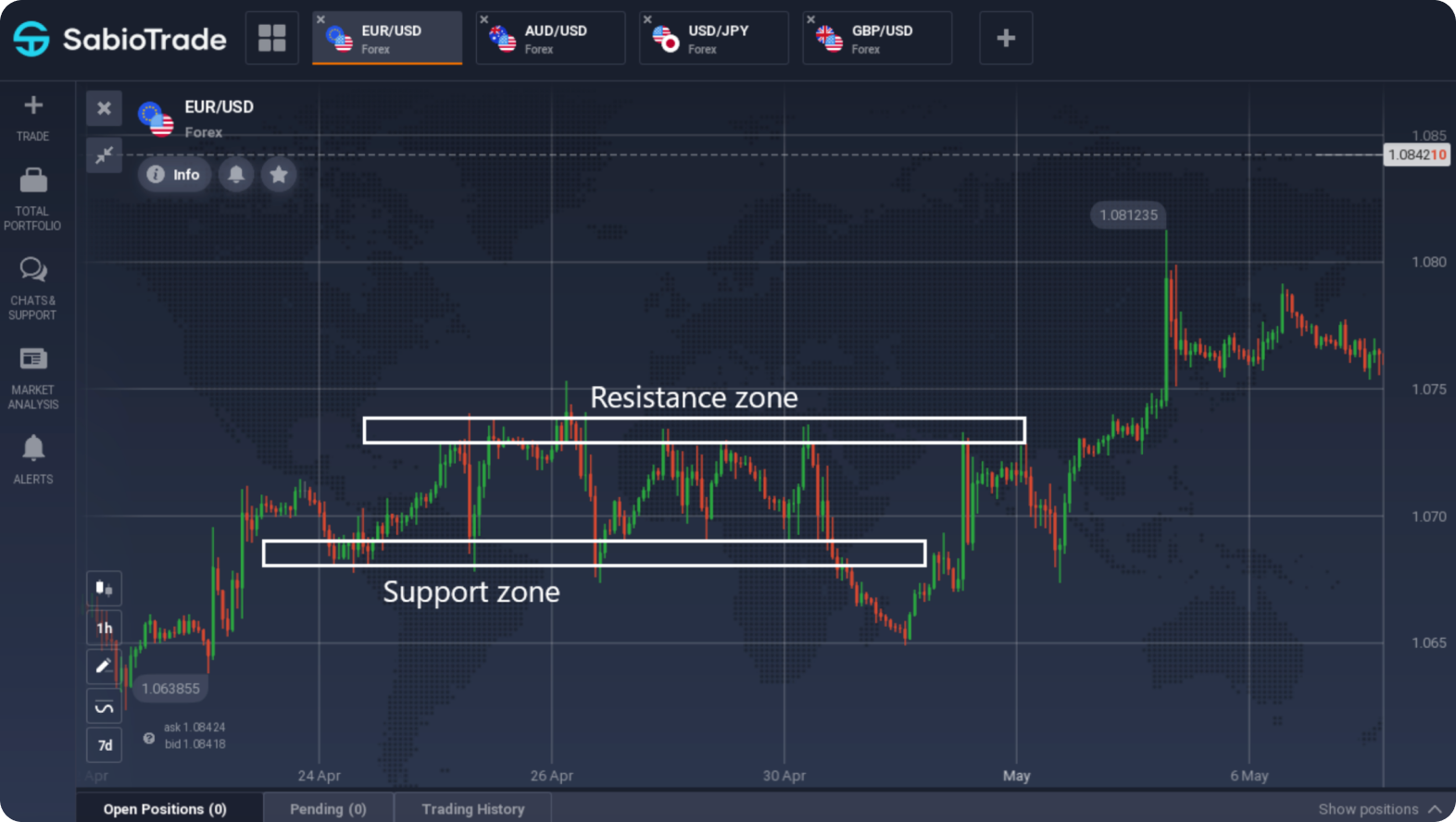 Graphique EUR/USD avec des chandeliers verts et rouges, zones de support et résistance étiquetées.