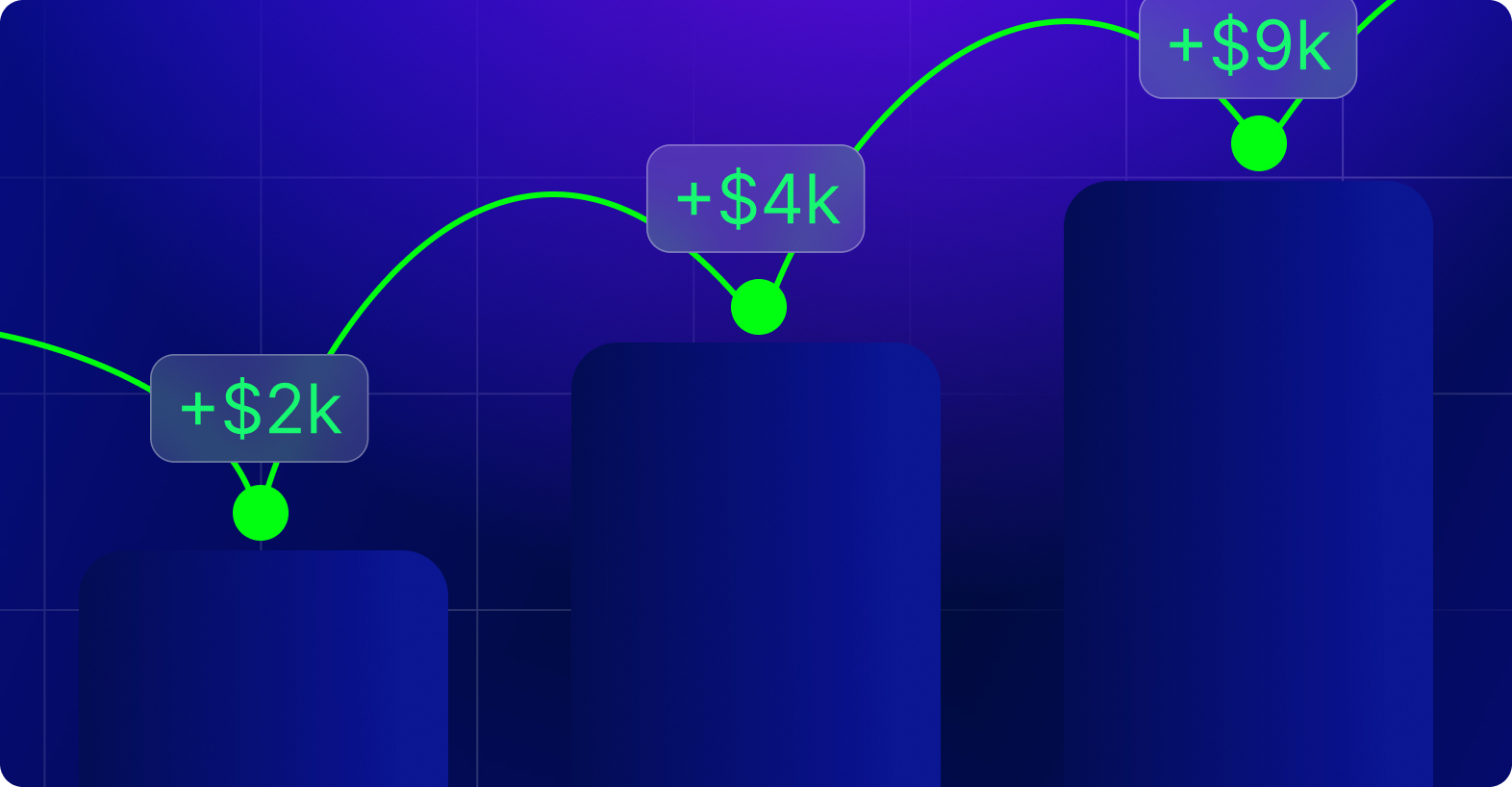 Línea verde muestra ganancias de $2k, $4k y $9k sobre tres barras.