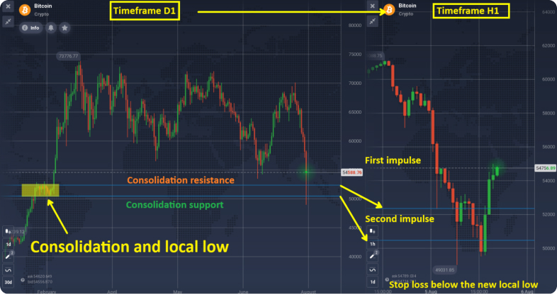 Dois gráficos de Bitcoin mostram zonas de consolidação, impulsos e um nível de stop-loss.