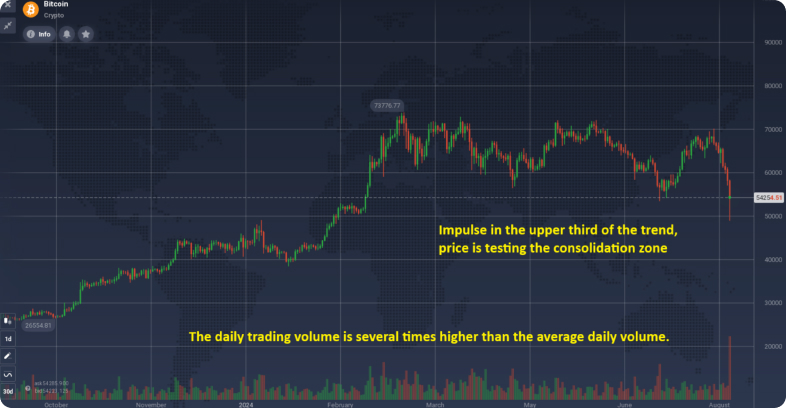 Gráfico mostra o preço de Bitcoin com alto volume e impulso no terço superior da tendência.