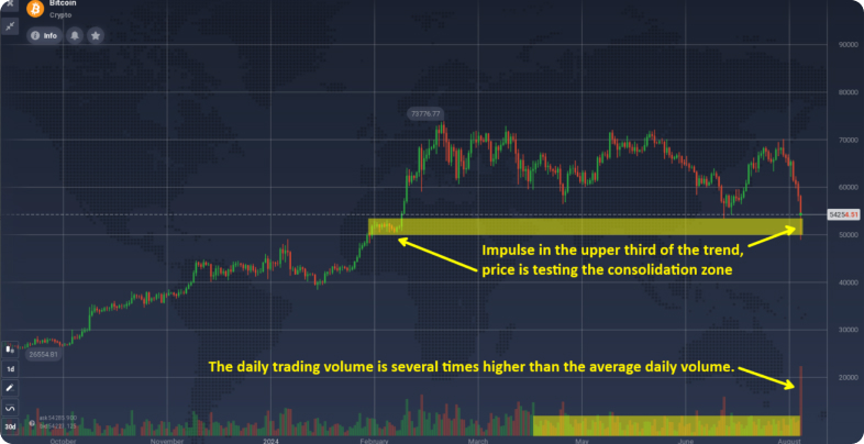 Gráfico mostra o preço de Bitcoin com impulso na tendência superior e volume alto.