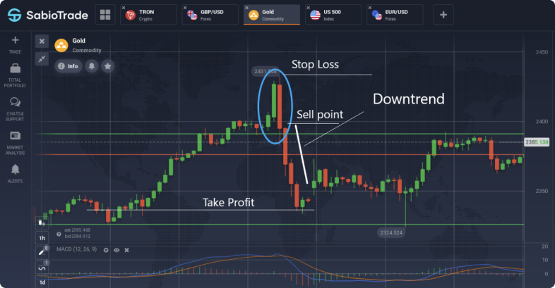 Gráfico do preço do ouro mostrando uma tendência de baixa com pontos de venda, stop loss e take profit marcados.