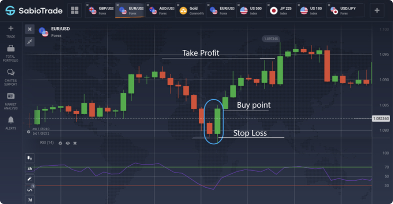 Gráfico EUR/USD com ponto de compra, lucro e nível de stop loss.