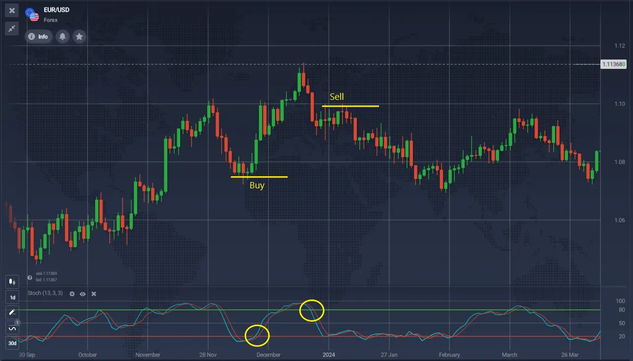 Graphique EUR/USD avec signaux d'achat et de vente et indicateur stochastique.