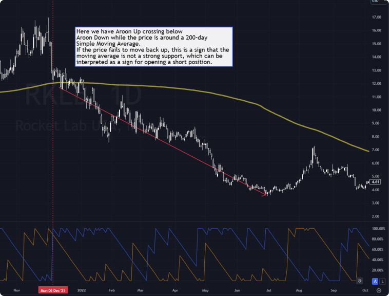 Diagramm zeigt den Preis mit Aroon Up- und Down-Indikatoren sowie einem 200-Tage-Moving Average.