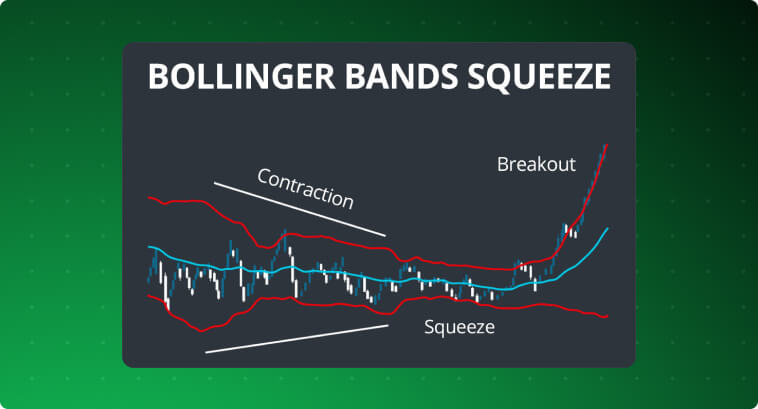 Graphique montrant un squeeze des bandes de Bollinger avec des étiquettes pour contraction, squeeze et rupture.
