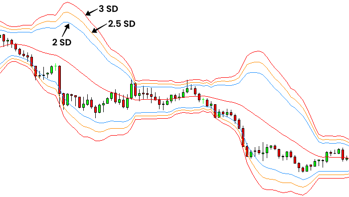 Gráfico mostrando bandas de Bollinger com níveis de 2 SD, 2,5 SD e 3 SD e candlesticks.