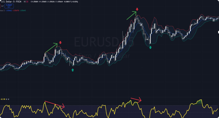 Graphique montre le cours EUR/USD avec les Bandes de Bollinger, soulignant des points de retournement clés.