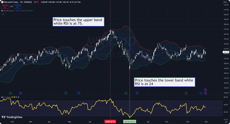 Graphique montre le cours de Microsoft touchant les bandes de Bollinger supérieures et inférieures avec RSI à 75 et 24.