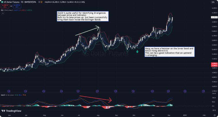 Graphique des futures sur le dollar américain avec bandes de Bollinger, MACD et annotations de prix.