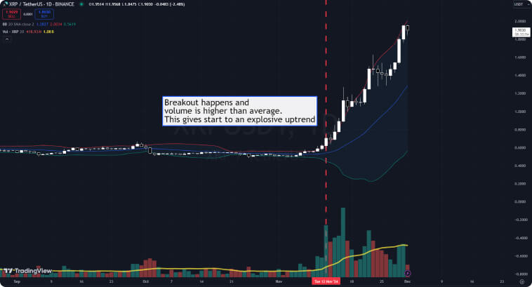 Le graphique montre une rupture de prix avec un volume accru, déclenchant une tendance haussière.