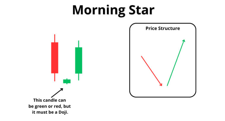 Diagramma che mostra un modello di candlestick Morning Star con tre candele e un grafico della struttura dei prezzi.