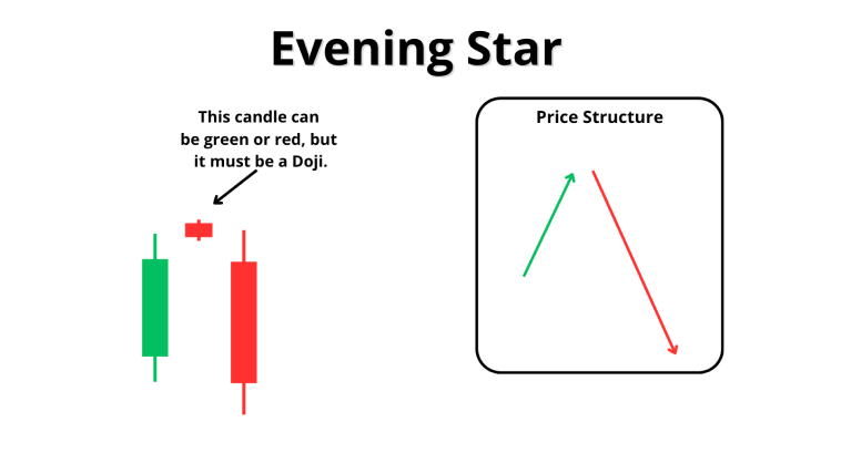 Diagramma mostra un modello Stella della Sera con tre candele e un grafico della struttura dei prezzi.