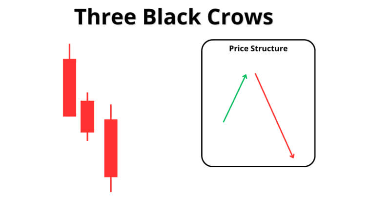 Grafico con tre candele rosse etichettate 'Three Black Crows' e un diagramma della struttura dei prezzi.