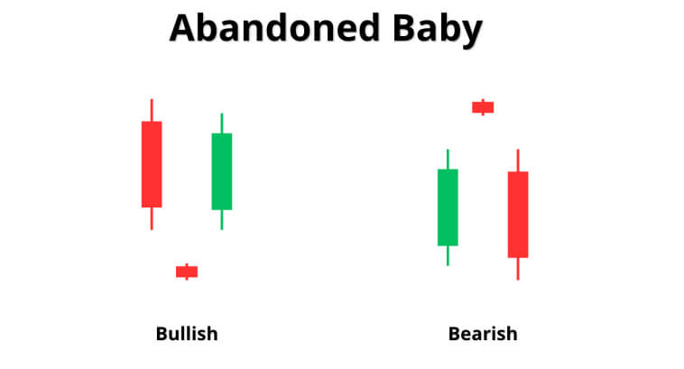 Grafico che mostra schemi di bambino abbandonato rialzista e ribassista con candele giapponesi.