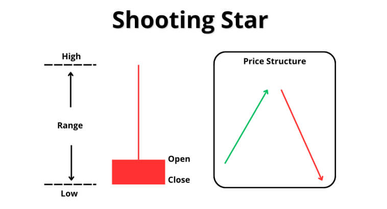 Diagramma mostra un modello di candela Shooting Star con struttura dei prezzi.