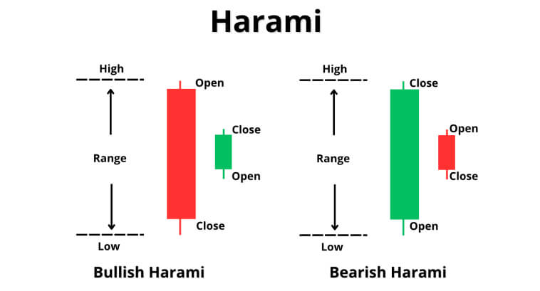 Grafico che mostra i modelli Harami rialzisti e ribassisti con punti di prezzo etichettati.